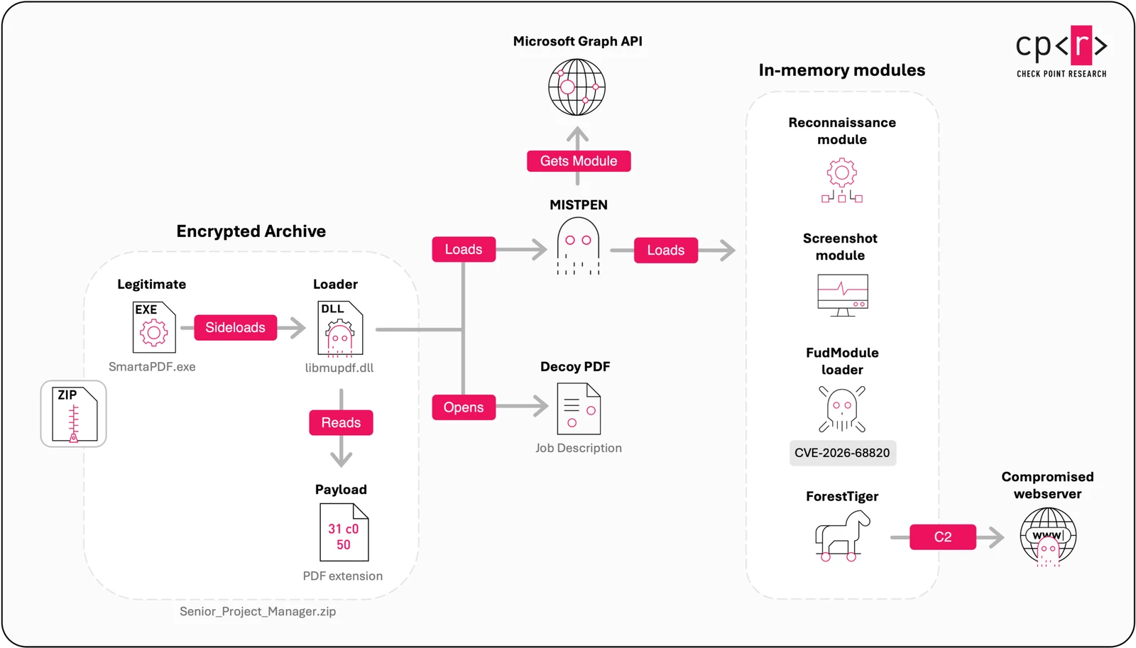 Check Point Research's diagram of the DLL sideloading infection chain, from an encrypted ZIP through a sideloaded loader and the MISTPEN downloader to in-memory modules including the FudModule loader for CVE-2026-68820 and the ForestTiger backdoor.