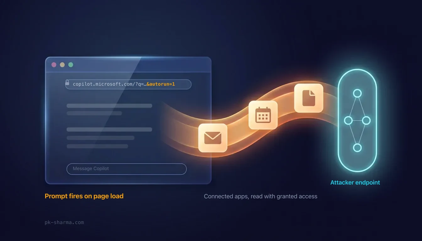 An illustration on a deep navy ground. On the left, a glassy browser window whose address bar reads copilot dot microsoft dot com slash question mark q equals, followed by an ampersand and autorun equals 1 picked out in amber, above greyed placeholder lines and an empty box reading Message Copilot. A glowing amber ribbon streams out of the window from left to right, carrying three lit tiles bearing an envelope, a calendar and a document, labelled connected apps read with granted access. The ribbon ends at a glowing cyan outlined capsule of joined circles labelled attacker endpoint. A caption under the window reads prompt fires on page load.