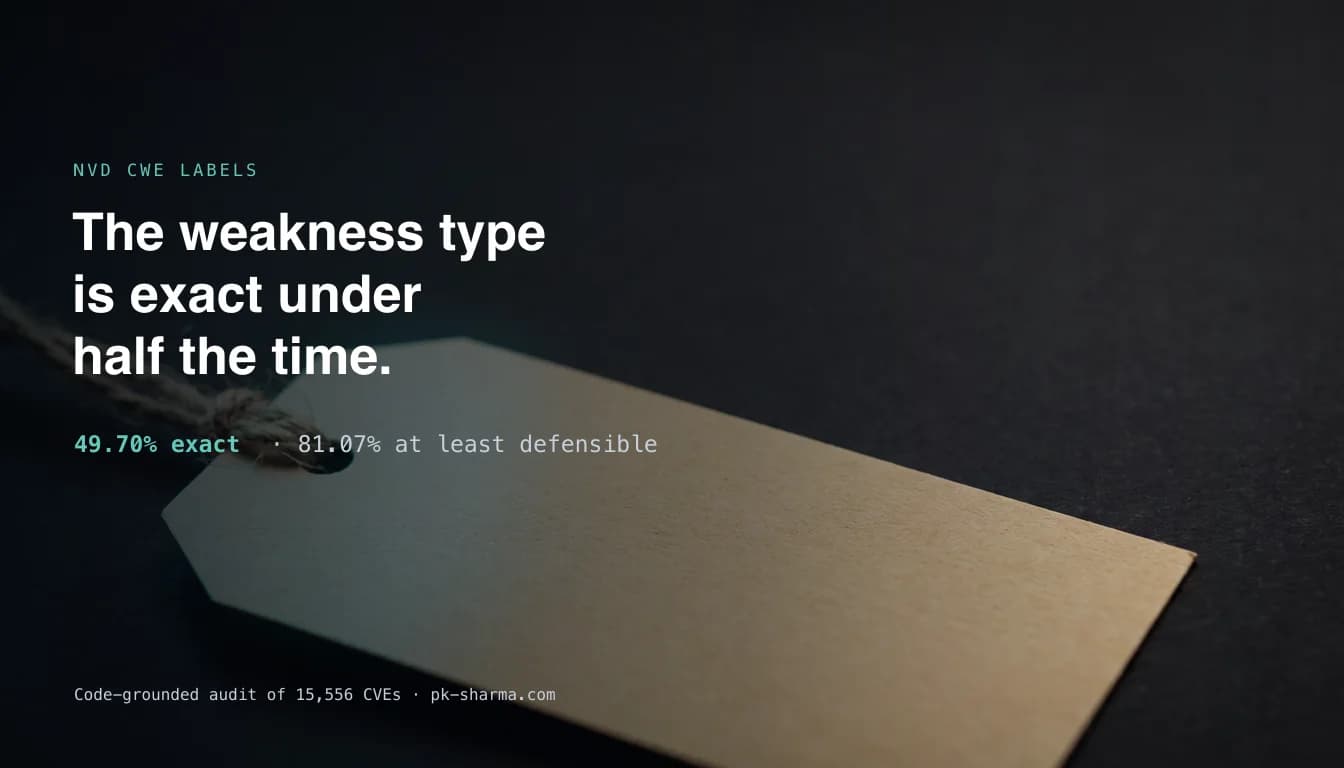 A blank manila classification tag on a dark background, captioned NVD CWE labels, the weakness type is exact under half the time, 49.70% exact and 81.07% at least defensible, from a code-grounded audit of 15,556 CVEs