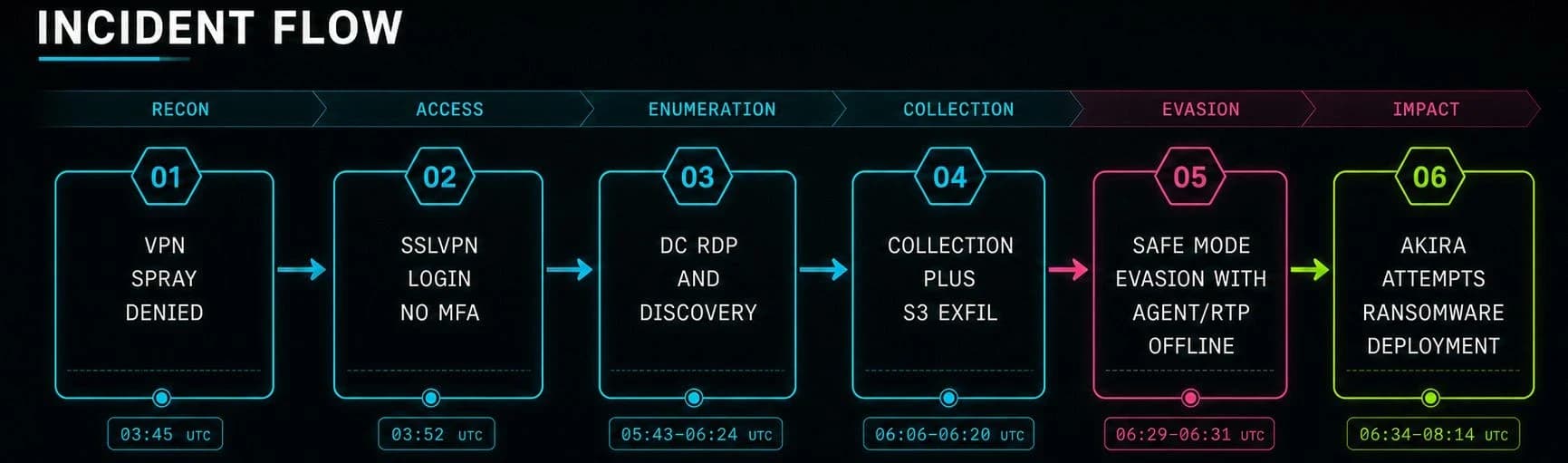 Huntress's six-stage timeline of the intrusion: a denied VPN spray at 03:45 UTC, an SSL VPN login without multi-factor authentication at 03:52, domain controller RDP and discovery from 05:43 to 06:24, collection and S3 exfiltration from 06:06 to 06:20, a Safe Mode boot with the agent and real-time protection offline from 06:29 to 06:31, and attempted ransomware deployment from 06:34 to 08:14.