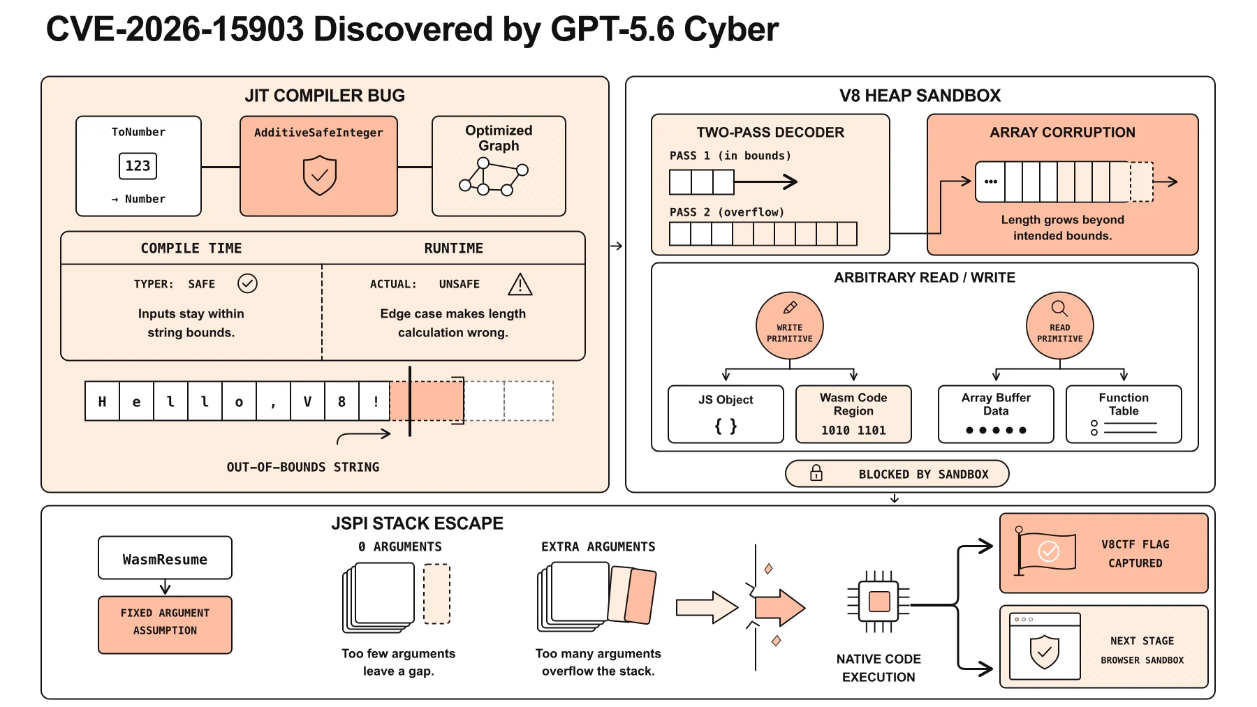 OpenAI’s diagram of the CVE-2026-15903 exploit chain, in three panels: a JIT compiler bug producing an out-of-bounds string, the V8 heap sandbox where a two-pass decoder corrupts an array to gain arbitrary read and write, and a JSPI stack escape reaching native code execution.