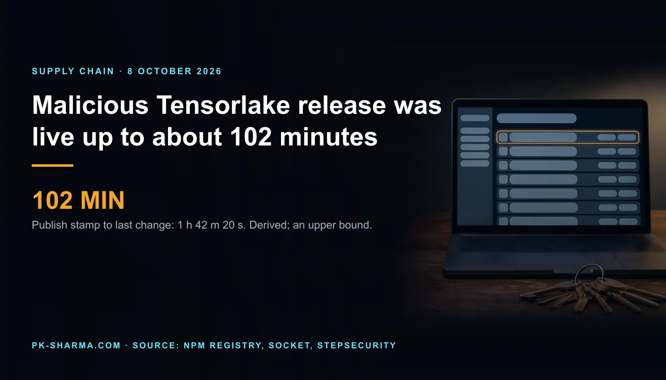 A graphite laptop on a dark walnut desk at night shows a list of blank release rows with the top row outlined in amber, and a ring of plain brass keys lies on the desk in front of it. Text on the left reads: Malicious Tensorlake release was live up to about 102 minutes. 102 MIN. Publish stamp to last change: 1 h 42 m 20 s. Derived; an upper bound.