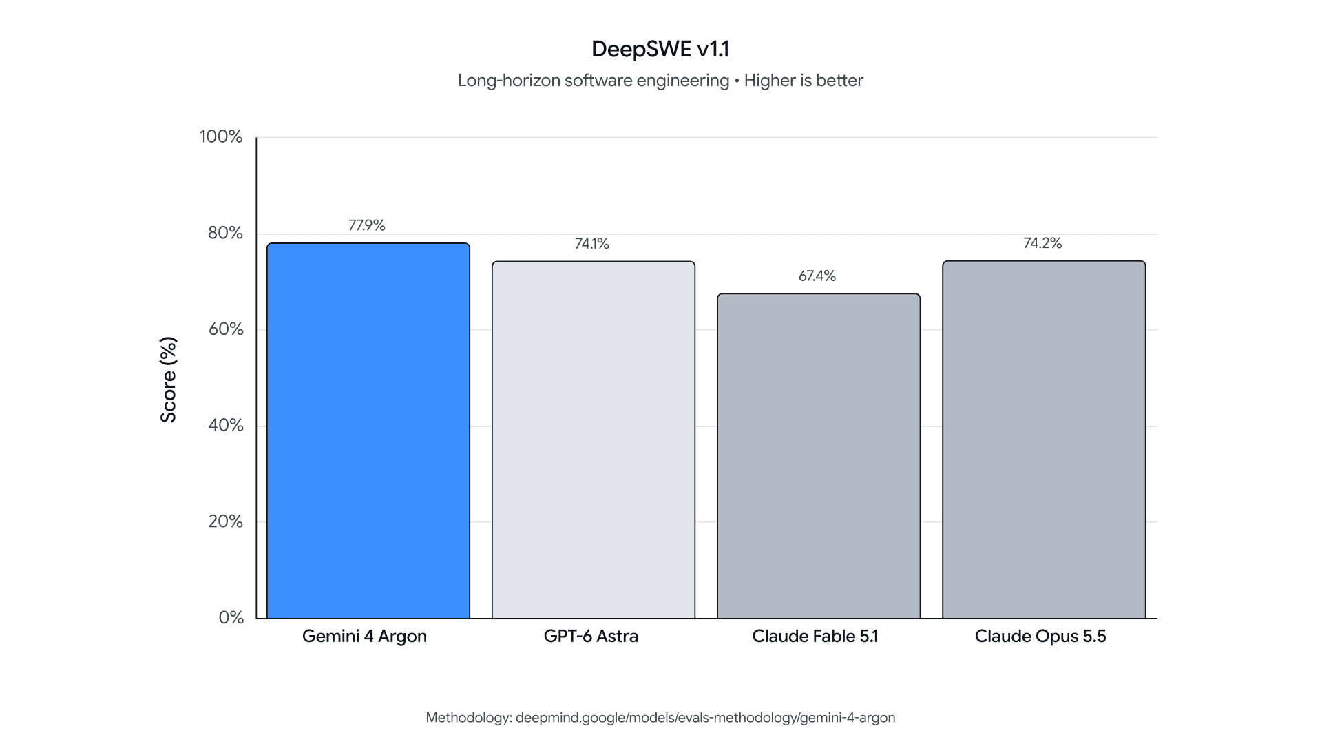 A bar chart of DeepSWE v1.1, long-horizon software engineering, higher is better, y-axis from 0 to 100 per cent: Gemini 4 Argon 77.9%, GPT-6 Astra 74.1%, Claude Fable 5.1 67.4%, Claude Opus 5.5 74.2%.