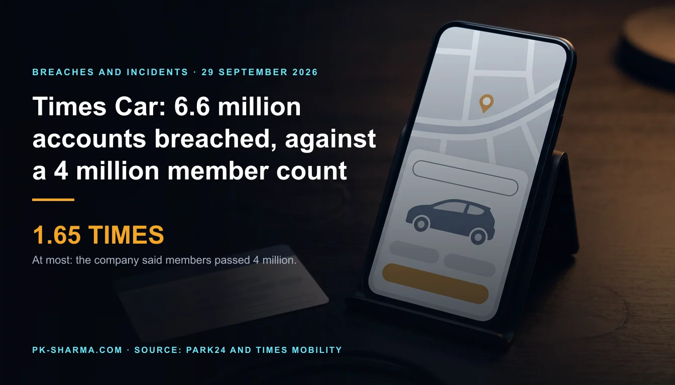 Editorial illustration for the briefing: Times Car confirms 6.6 million breached accounts, at most 1.65 times the 4 million members it announced in August