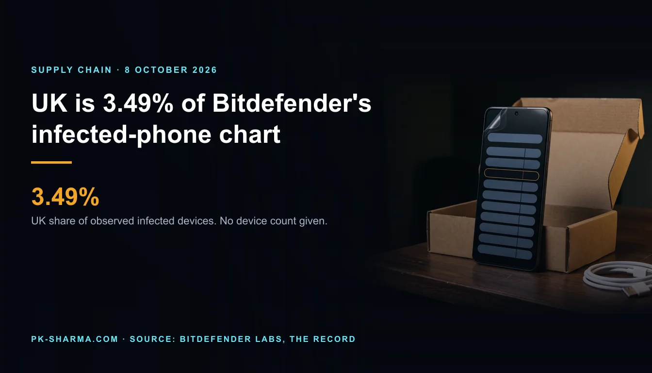 A graphite budget smartphone stands against an open plain cardboard box on a dark walnut desk, its screen film peeling at one corner and its screen showing a list of blank rows with one outlined in amber, a white charging cable beside it. Text on the left reads: UK is 3.49% of Bitdefender's infected-phone chart. 3.49%. UK share of observed infected devices. No device count given.