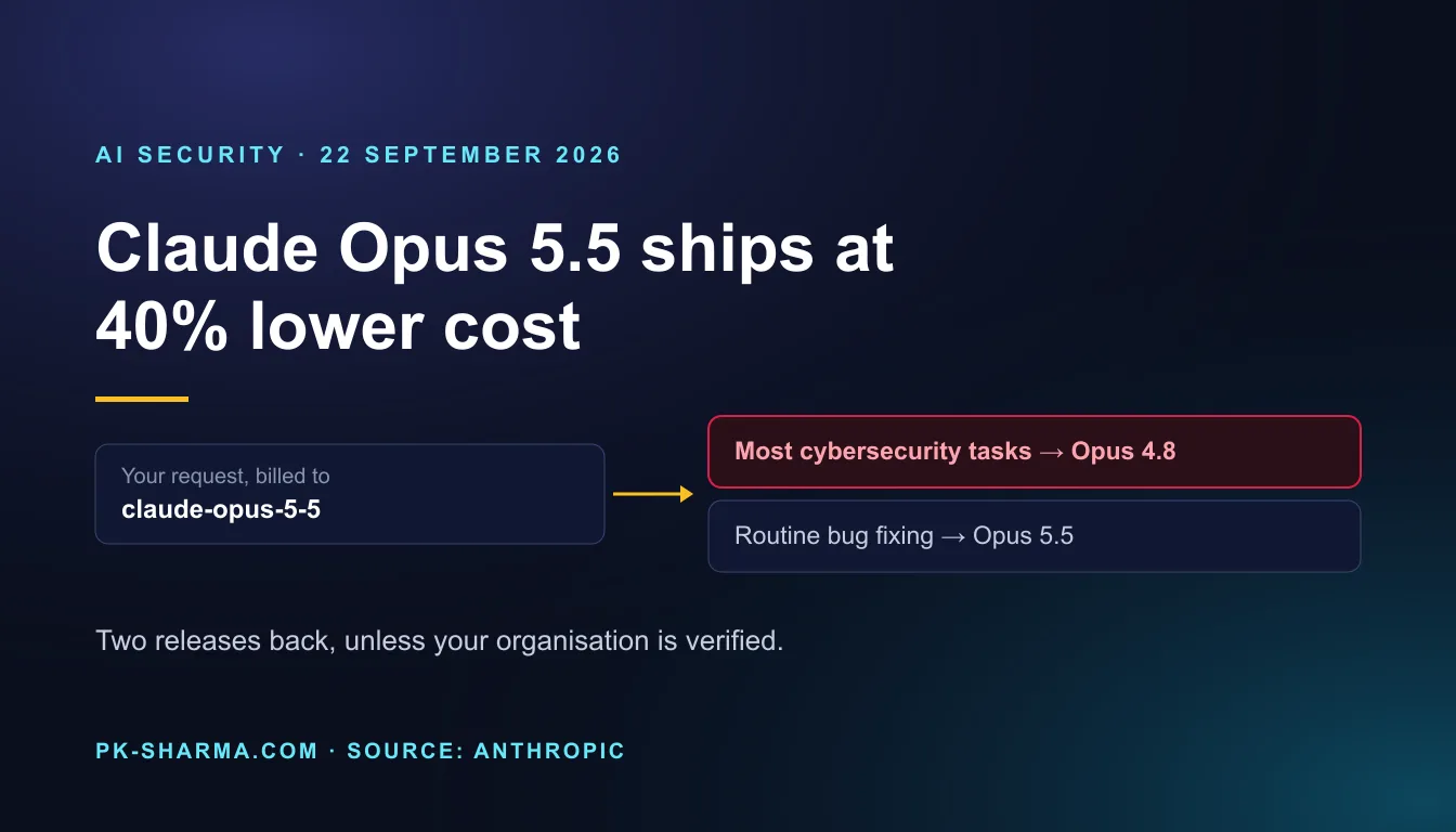 Editorial illustration for the briefing: Anthropic ships Claude Opus 5.5 at 40% lower cost. Most cybersecurity tasks get routed to Opus 4.8 instead