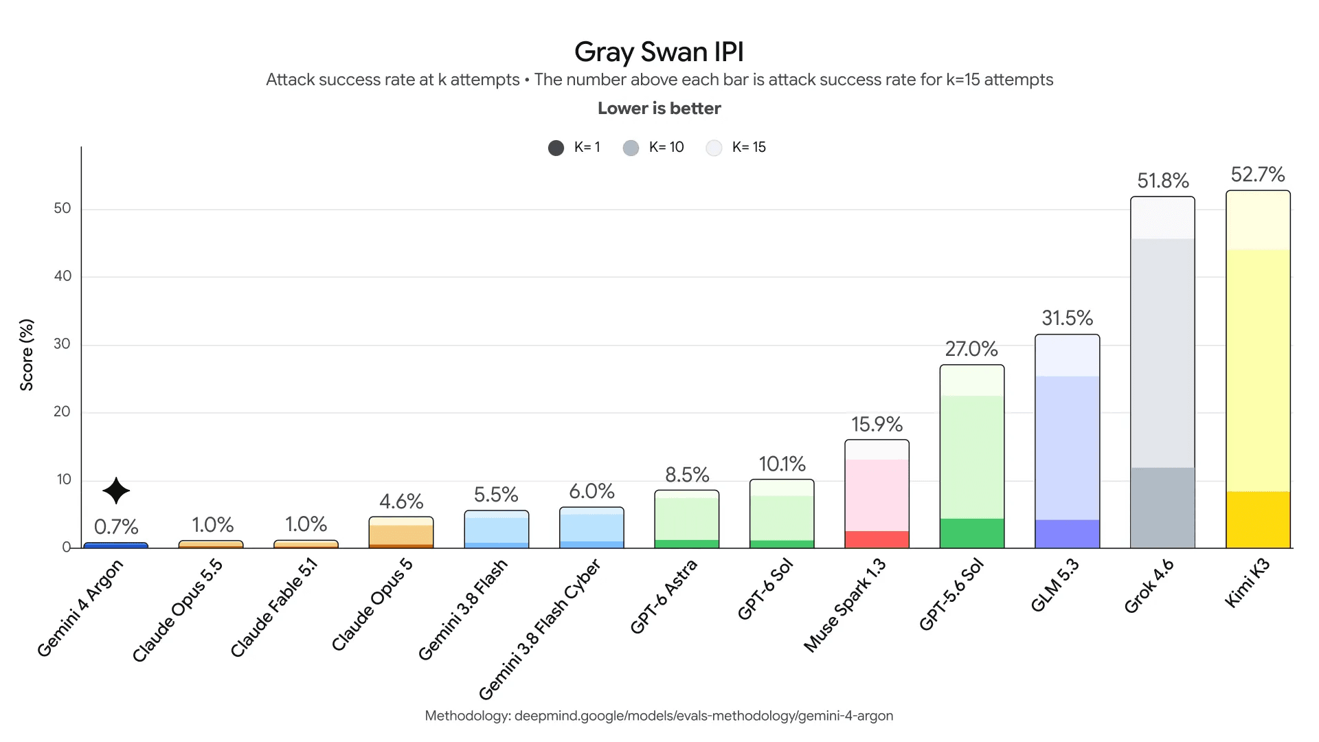A bar chart titled Gray Swan IPI, attack success rate at k attempts, lower is better. The number above each bar is the rate for 15 attempts: Gemini 4 Argon 0.7%, Claude Opus 5.5 1.0%, Claude Fable 5.1 1.0%, Claude Opus 5 4.6%, Gemini 3.8 Flash 5.5%, Gemini 3.8 Flash Cyber 6.0%, GPT-6 Astra 8.5%, GPT-6 Sol 10.1%, Muse Spark 1.3 15.9%, GPT-5.6 Sol 27.0%, GLM 5.3 31.5%, Grok 4.6 51.8%, Kimi K3 52.7%. Each bar is layered for 1, 10 and 15 attempts.