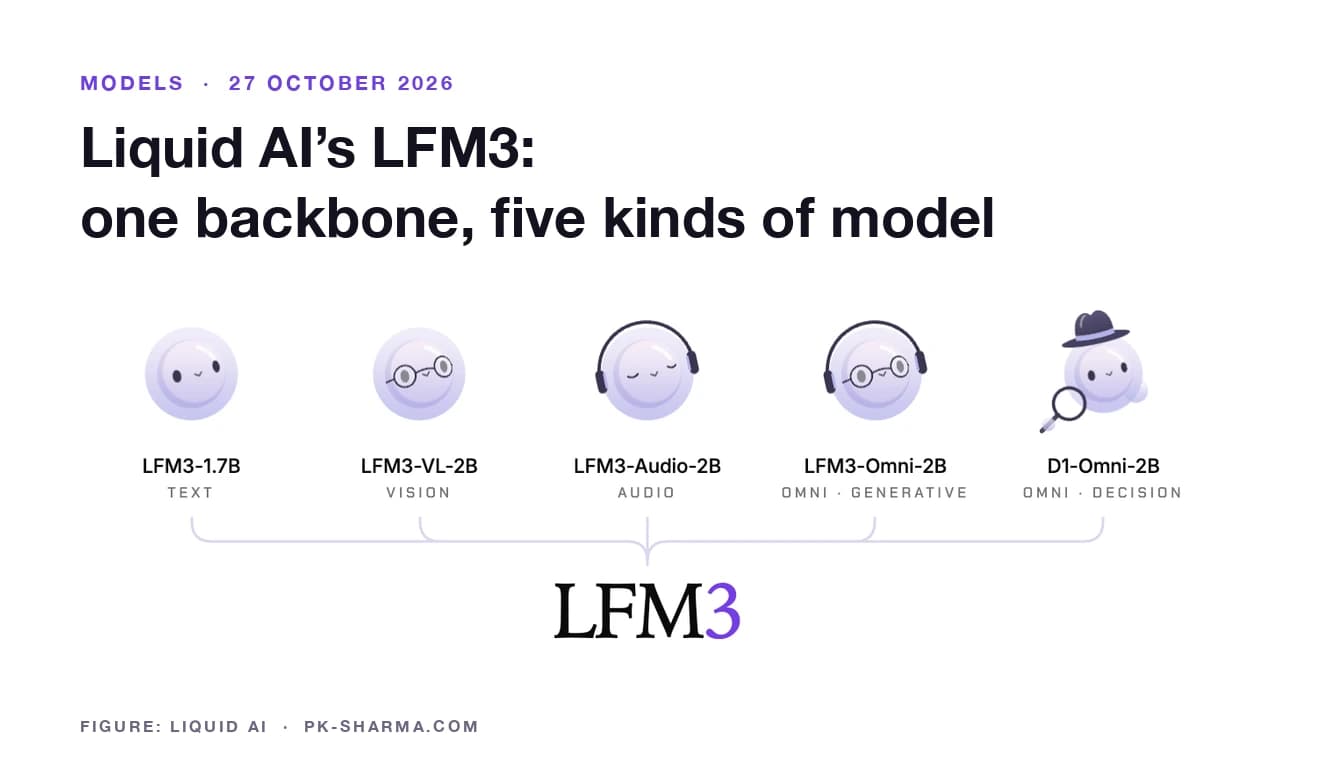 Liquid AI's own figure on a white ground: five glassy lavender round characters in a row, labelled LFM3-1.7B text, LFM3-VL-2B vision, LFM3-Audio-2B audio, LFM3-Omni-2B omni generative and D1-Omni-2B omni decision, joined by a light bracket to the LFM3 wordmark. The headline reads: Liquid AI's LFM3: one backbone, five kinds of model.