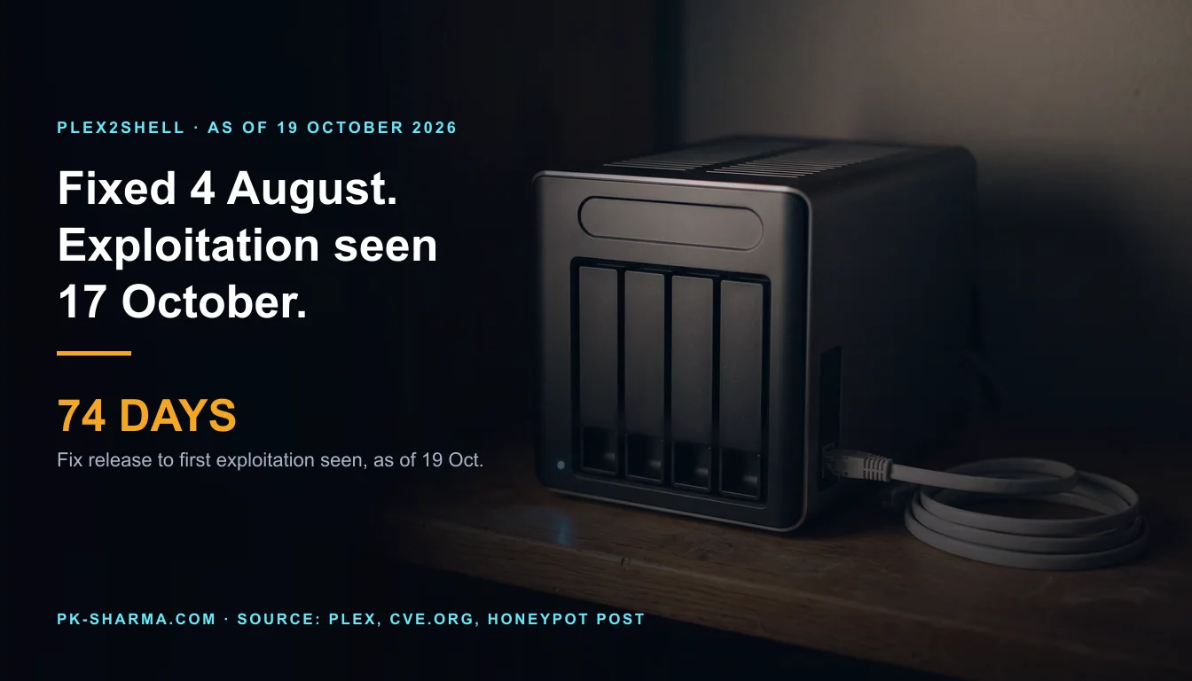 A small charcoal four-bay network storage box with blank drive-bay doors and one tiny blue standby light stands on a worn oak shelf in a dark room, a coil of plain grey network cable beside it. The left half is empty dark blue, with the headline and a stat drawn over it: fixed 4 August, exploitation seen 17 October, 74 days, as of 19 October.