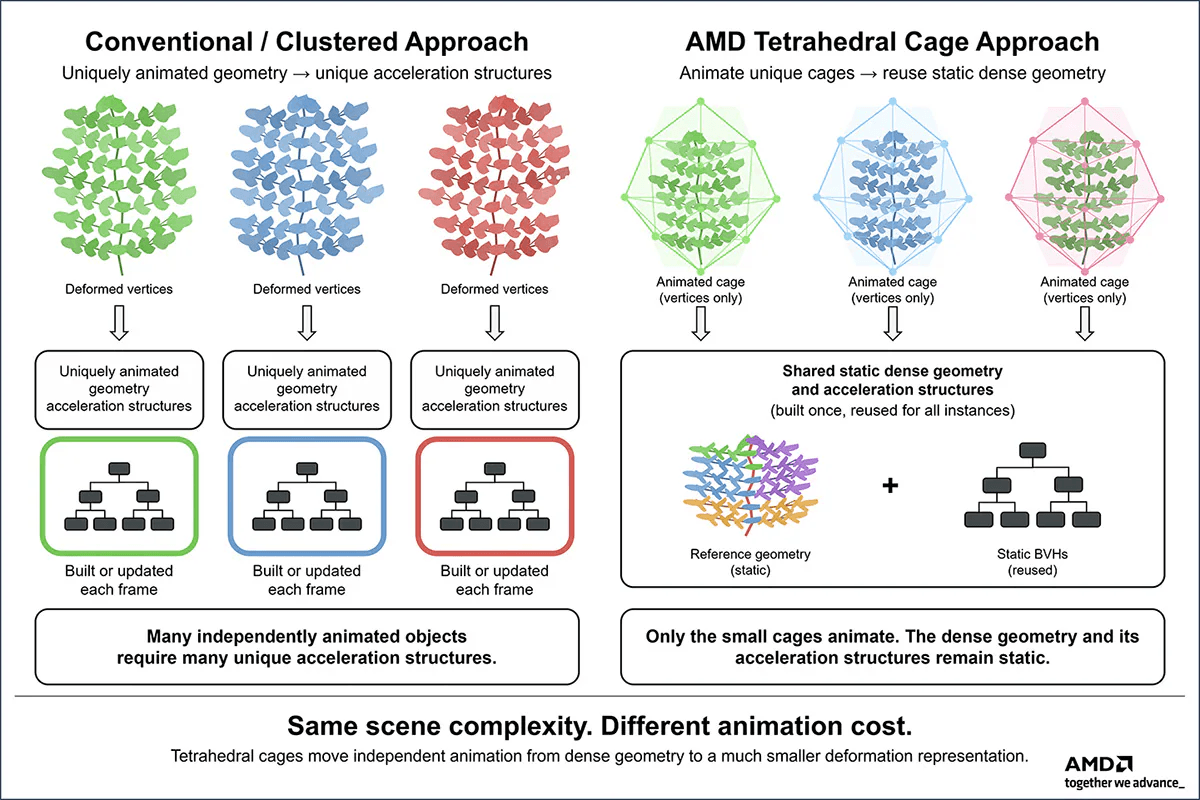 Comparison of conventional ray-traced animation, where each deformed dense mesh needs its own acceleration structure, with AMD's tetrahedral-cage method, where animated cages reuse static dense geometry and BVHs.