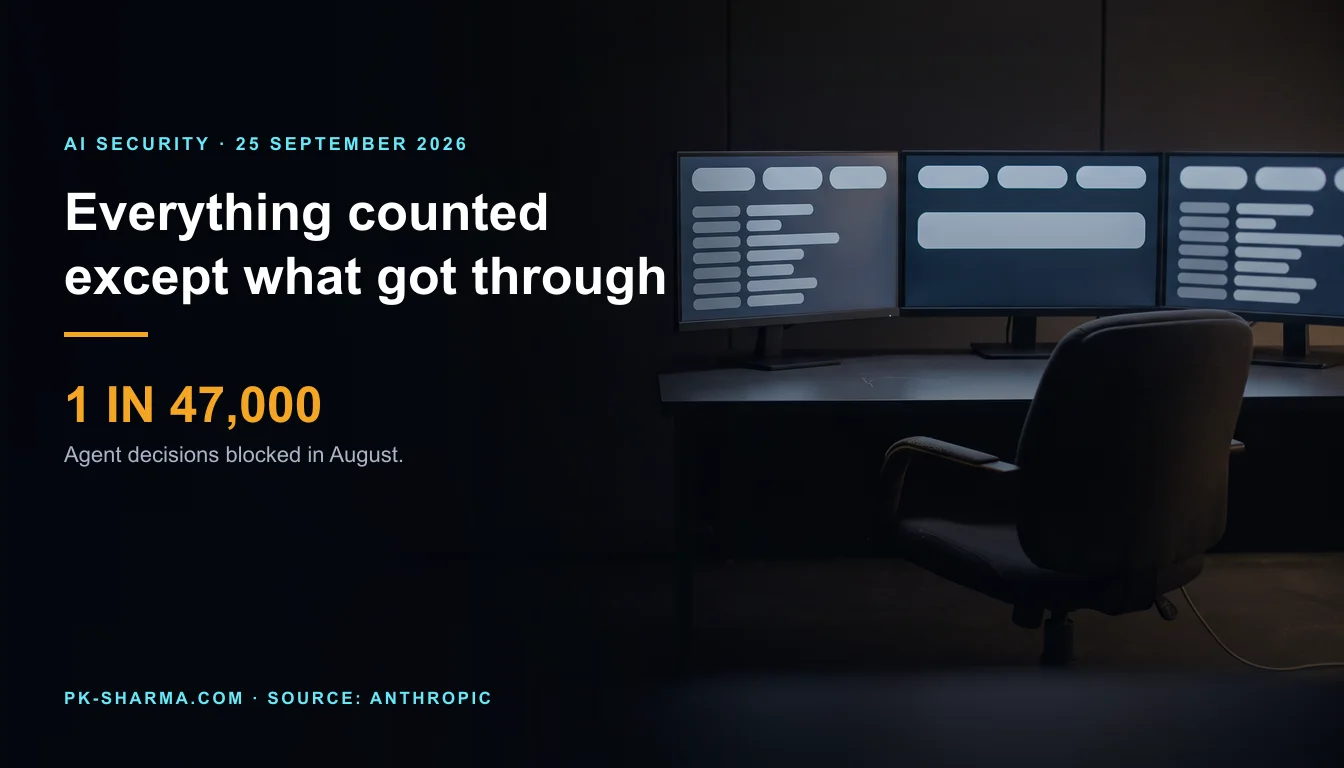 Editorial illustration for the briefing: Anthropic says 1 in 47,000 agent decisions was blocked. The number it does not publish is the catch rate