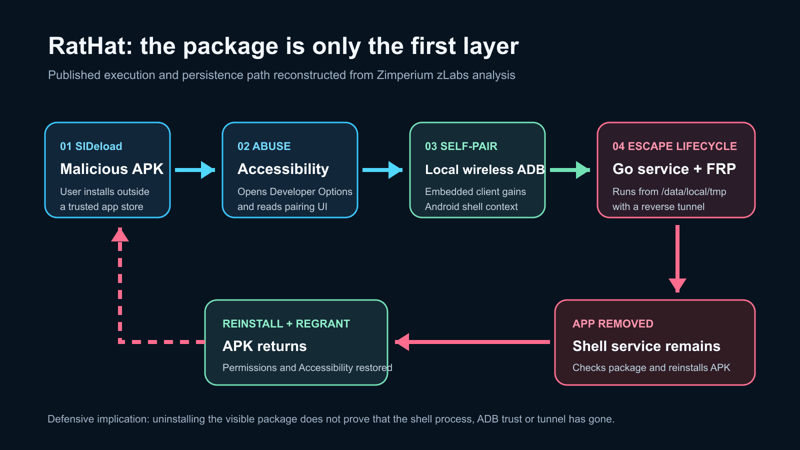 Diagram showing RatHat moving from a sideloaded APK through Accessibility and local wireless ADB to a shell service, reverse tunnel and APK reinstallation after uninstall.