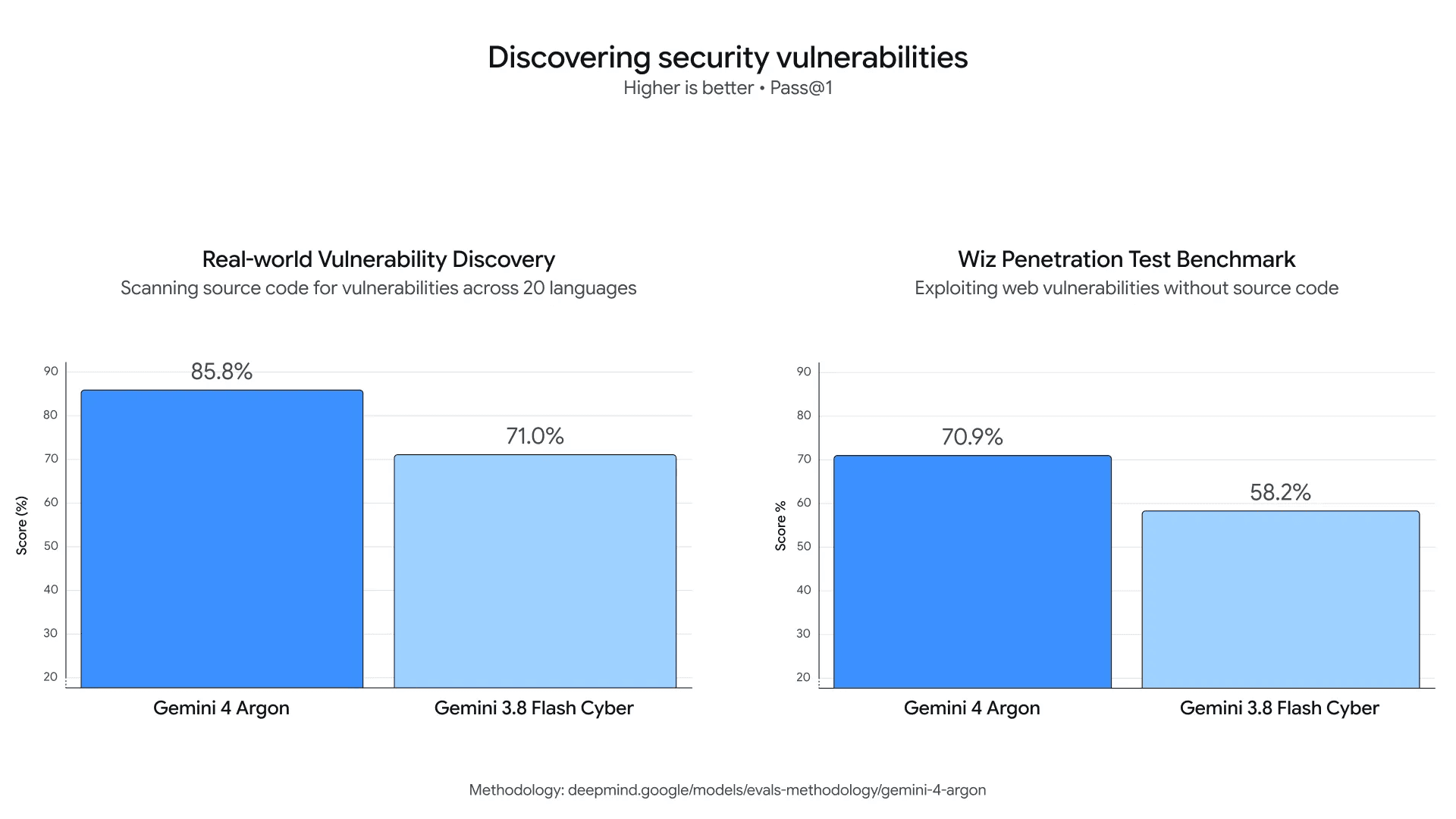 Two bar charts titled Discovering security vulnerabilities, Pass@1, higher is better. Left, Real-world Vulnerability Discovery, scanning source code across 20 languages: Gemini 4 Argon 85.8%, Gemini 3.8 Flash Cyber 71.0%. Right, Wiz Penetration Test Benchmark, exploiting web vulnerabilities without source code: Gemini 4 Argon 70.9%, Gemini 3.8 Flash Cyber 58.2%. Both vertical axes start at 20.