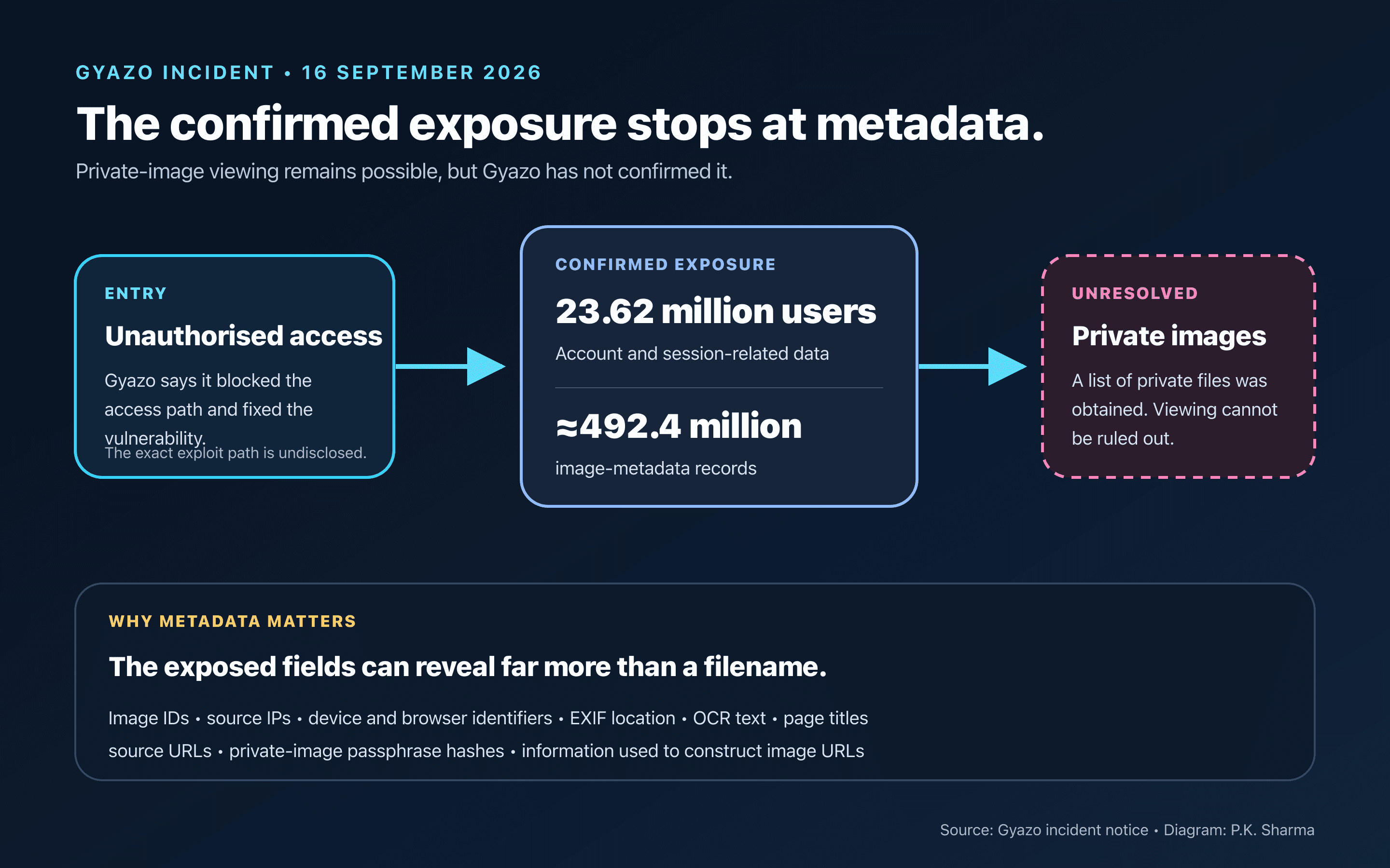 Diagram showing unauthorised access leading to confirmed exposure of user and image metadata, followed by an unresolved risk of private-image viewing.