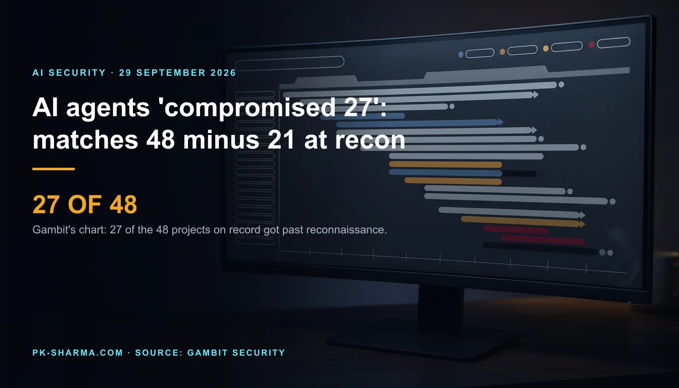 Editorial illustration for the briefing: Gambit's 27 'compromised' companies match 48 projects on record minus 21 that never left reconnaissance