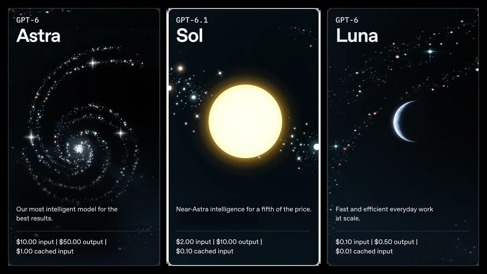 Three dark model cards side by side. GPT-6 Astra, our most intelligent model for the best results: $10.00 input, $50.00 output, $1.00 cached input. GPT-6.1 Sol, near-Astra intelligence for a fifth of the price: $2.00 input, $10.00 output, $0.10 cached input. GPT-6 Luna, fast and efficient everyday work at scale: $0.10 input, $0.50 output, $0.01 cached input.