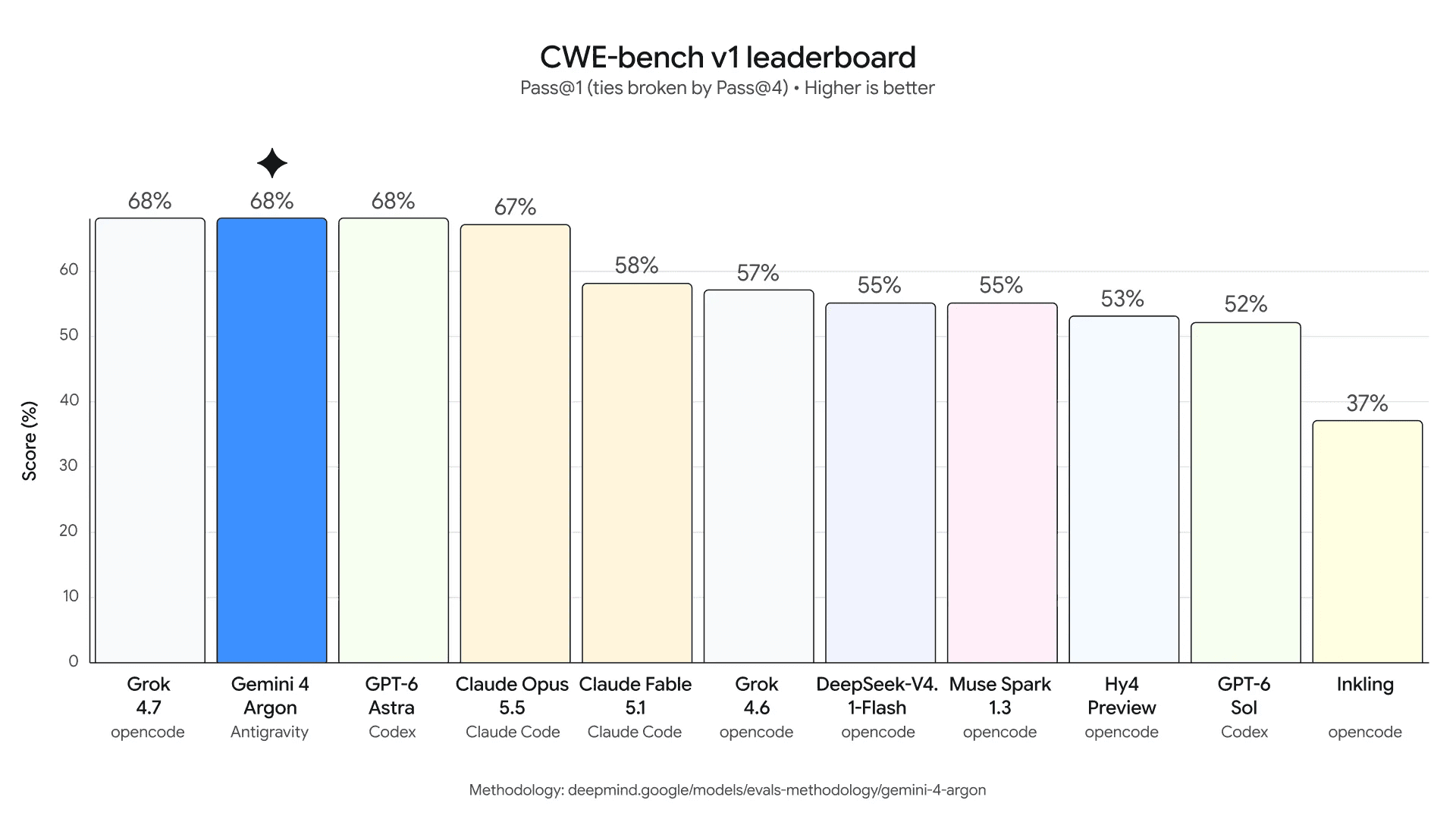A bar chart titled CWE-bench v1 leaderboard, Pass@1 with ties broken by Pass@4, higher is better. Eleven models with their harness: Grok 4.7 68% opencode, Gemini 4 Argon 68% Antigravity, GPT-6 Astra 68% Codex, Claude Opus 5.5 67% Claude Code, Claude Fable 5.1 58% Claude Code, Grok 4.6 57%, DeepSeek-V4.1-Flash 55%, Muse Spark 1.3 55%, Hy4 Preview 53%, GPT-6 Sol 52% Codex, Inkling 37%.