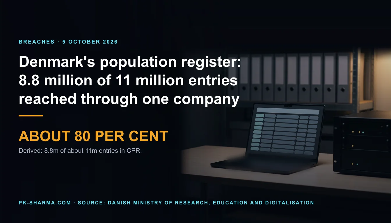A dark government records room: an open laptop on a wooden desk shows a table of blank rounded rows beside a black server rack with a few indicator lights, and a shelf of identical blank grey ring binders sits behind. The headline reads Denmark's population register: 8.8 million of 11 million entries reached through one company, with the figure about 80 per cent.