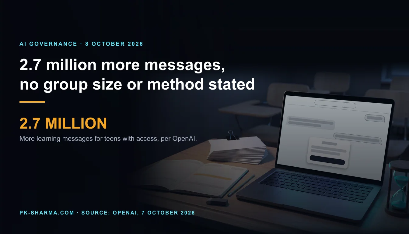 A school desk at dusk with an open laptop showing a chat window with a rounded reminder card, an open study planner with one highlighted row, a stack of blank flashcards and a sand timer. No people. Overlaid text reads 2.7 million more messages, no group size or method stated.