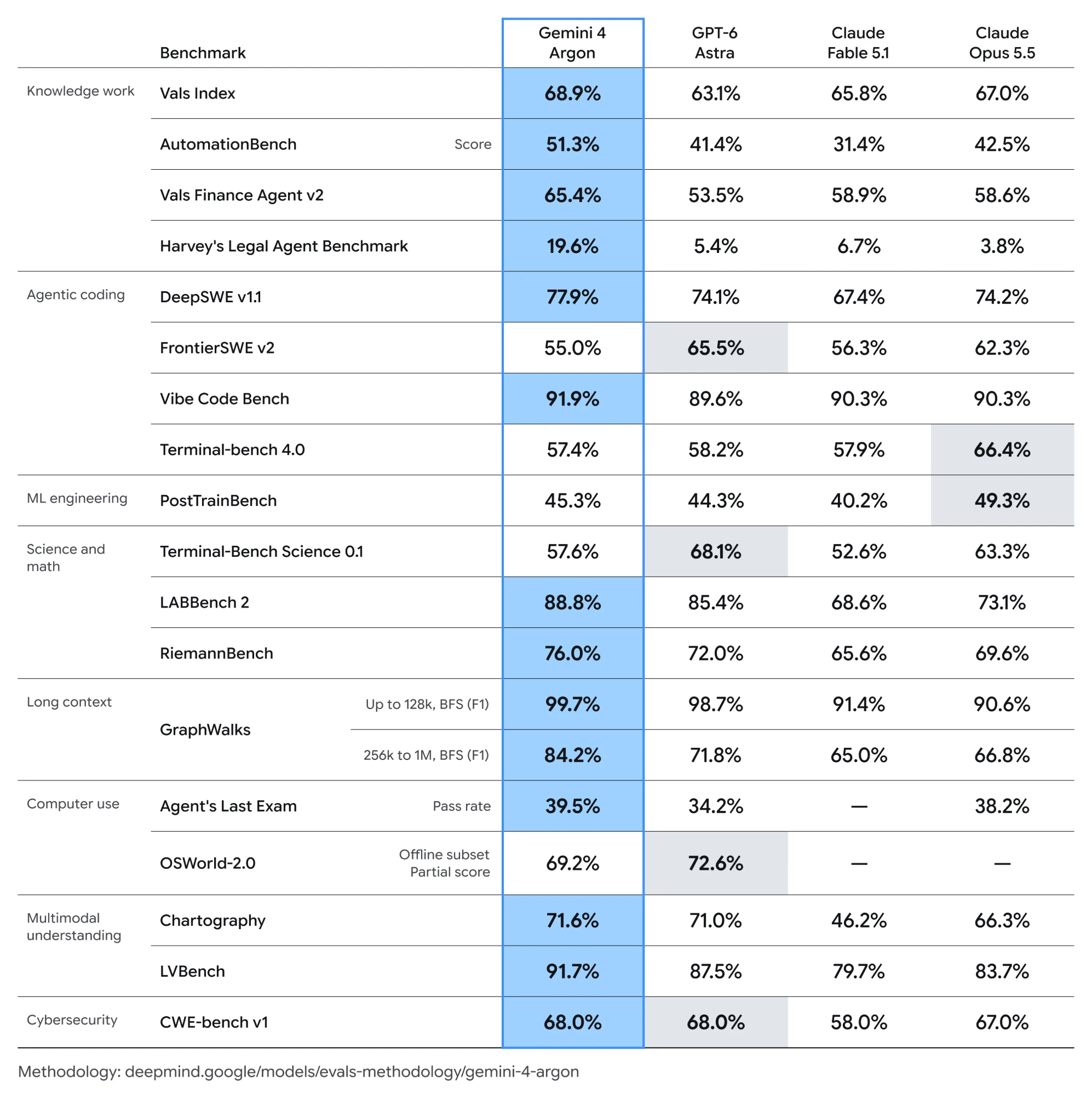Google's benchmark table with four columns: Gemini 4 Argon, GPT-6 Astra, Claude Fable 5.1 and Claude Opus 5.5, across 19 rows in nine groups. Argon is highlighted in blue where it leads or ties, for example Vals Index 68.9%, DeepSWE v1.1 77.9% and CWE-bench v1 68.0%. Rivals are highlighted in grey where they lead, for example FrontierSWE v2 and Terminal-bench 4.0.