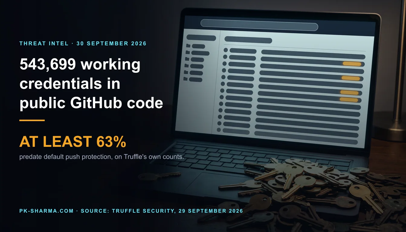 Editorial illustration for the briefing: 543,699 working credentials in public GitHub code: at least 63% predate default push protection